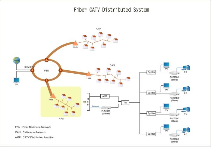 Fiber catv distributed system.jpg
